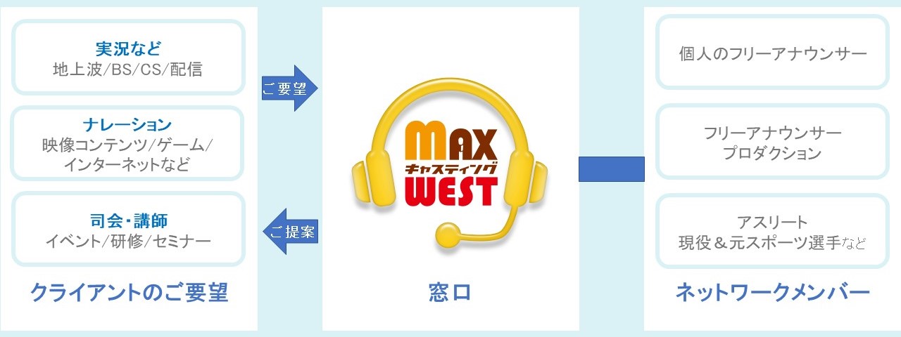 MAXキャスティンググループフロー